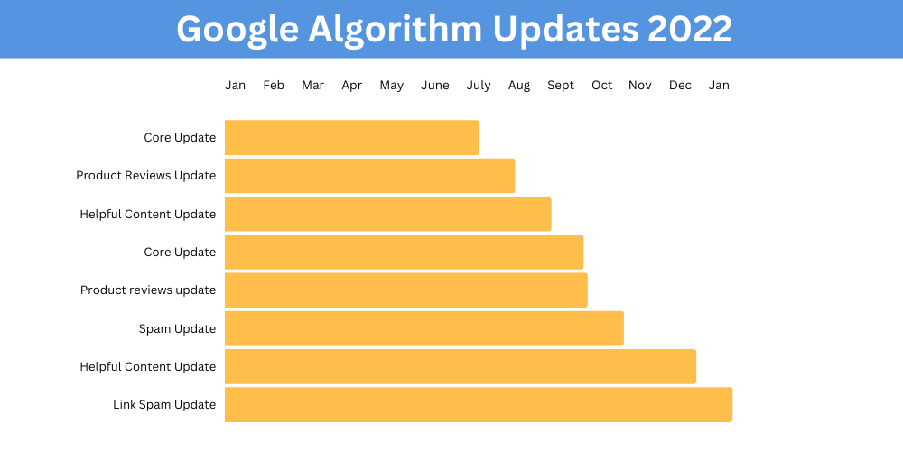 google algo updates timeline